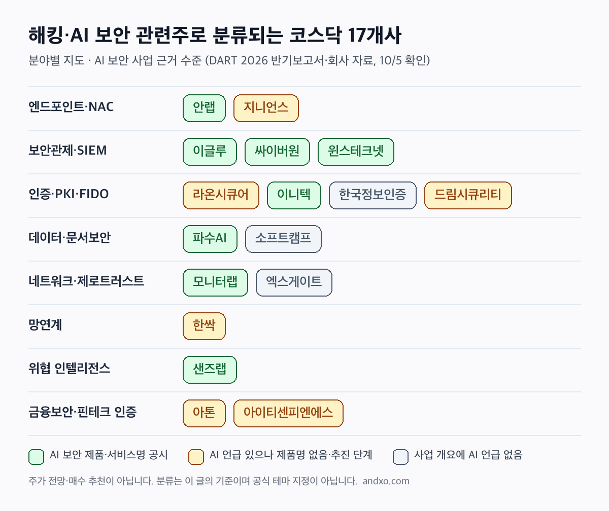 해킹·AI 보안 관련주로 분류되는 코스닥 17개사 분야별 지도