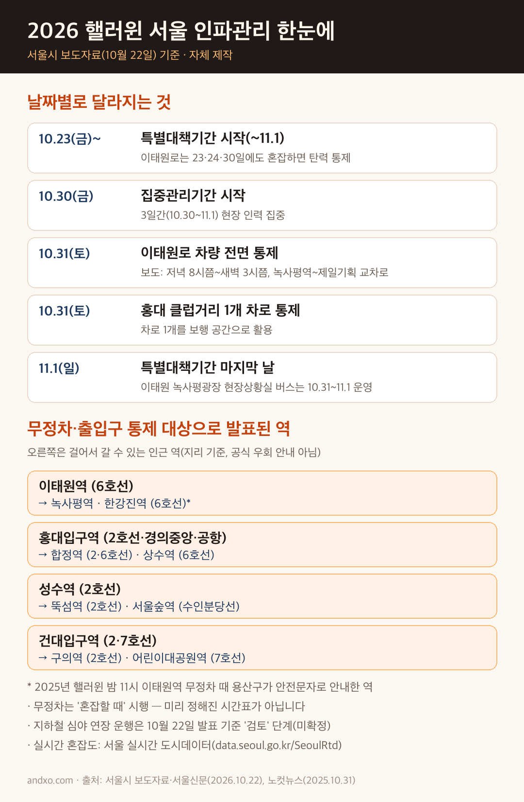 2026년 서울 핼러윈 인파관리 도표. 10월 23일부터 11월 1일까지 특별대책기간, 10월 30일부터 11월 1일까지 집중관리기간이며, 10월 31일 토요일 이태원로 차량 전면 통제(보도 기준 저녁 8시쯤–새벽 3시쯤, 녹사평역–제일기획 교차로)와 홍대 클럽거리 1개 차로 통제가 있다. 무정차·출입구 통제 대상으로 발표된 이태원역, 홍대입구역, 성수역, 건대입구역 옆에 걸어서 갈 수 있는 인근 역(녹사평·한강진, 합정·상수, 뚝섬·서울숲, 구의·어린이대공원)을 적었다.