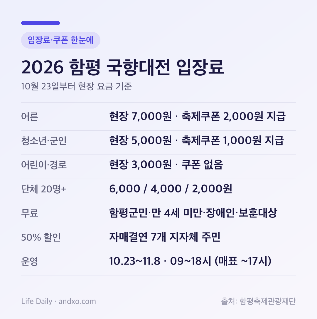 2026 함평 국향대전 연령별 현장 입장료와 축제쿠폰 금액, 무료·할인 대상 요약 도표