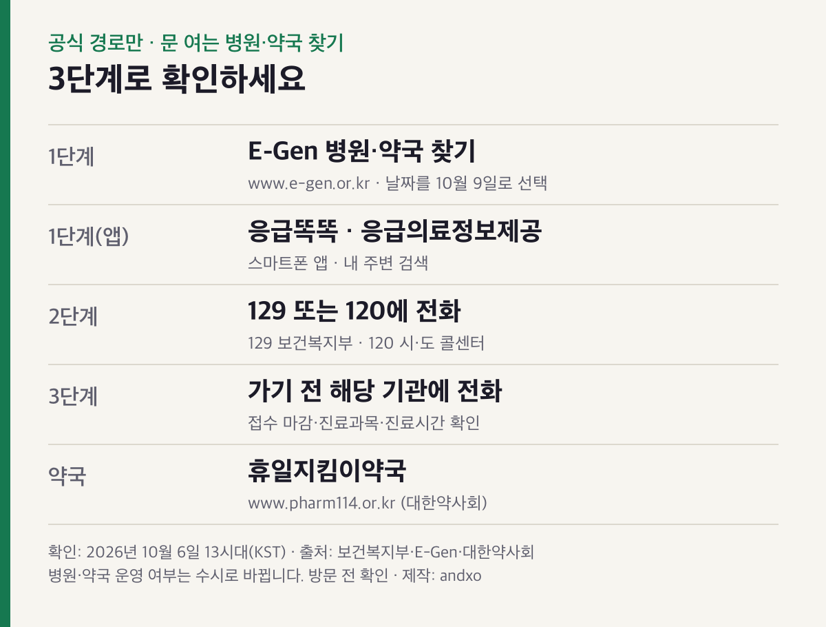 문 여는 병원·약국 찾는 3단계: E-Gen 병원·약국 찾기 또는 응급똑똑 앱, 129 또는 120 전화, 가기 전 해당 기관에 전화 확인, 약국은 휴일지킴이약국