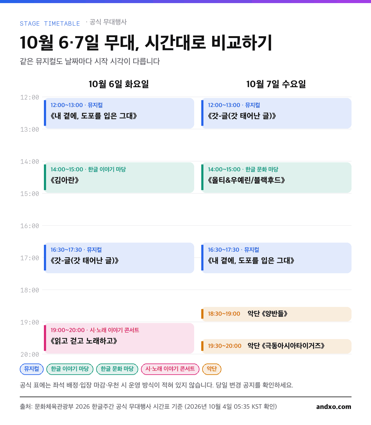 10월 6일 화요일과 10월 7일 수요일 광화문 한글주간 무대 공연 시간표를 12시부터 20시까지 나란히 비교한 인포그래픽