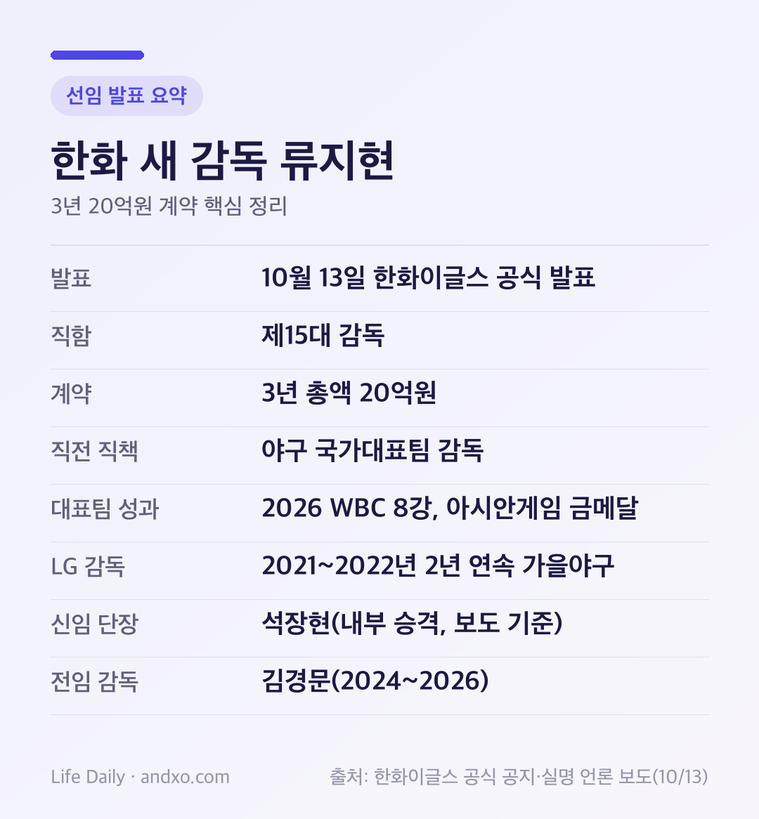 한화 새 감독 류지현 선임 요약표: 10월 13일 한화이글스 공식 발표, 제15대 감독, 3년 총액 20억원, 직전 야구 국가대표팀 감독, 2026 WBC 8강·아시안게임 금메달, LG 감독 2021~2022년 2년 연속 가을야구, 신임 단장 석장현, 전임 김경문 감독
