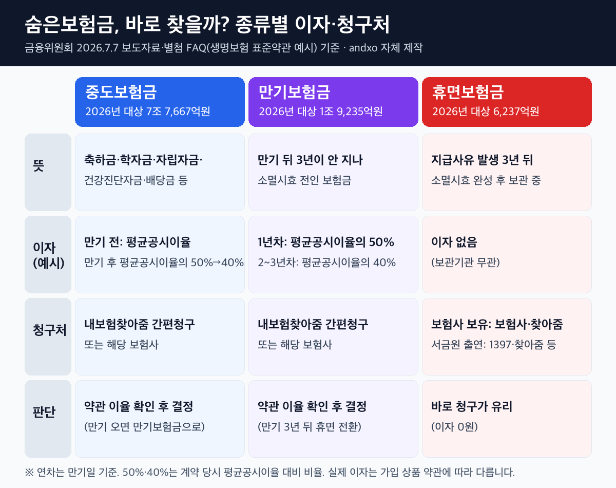숨은보험금 3종 비교 도표: 중도보험금 7조 7,667억원은 만기 전 평균공시이율·만기 후 1년 평균공시이율의 50%·이후 2년 40% 예시로 약관 확인 후 결정, 만기보험금 1조 9,235억원은 만기 후 1년 평균공시이율의 50%·이후 2년 40%로 3년 뒤 휴면 전환, 휴면보험금 6,237억원은 이자 없음으로 바로 청구가 유리. 청구처는 내보험찾아줌 간편청구·보험사·서민금융진흥원 1397