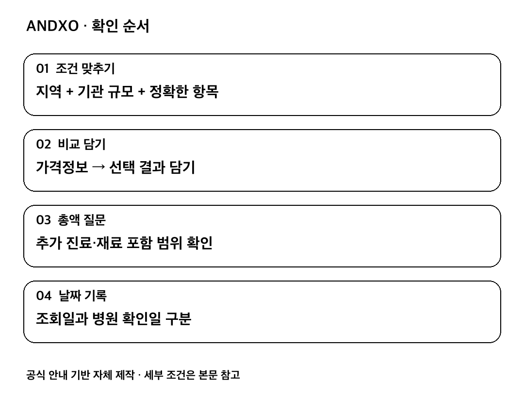 조건 맞추기: 지역 + 기관 규모 + 정확한 항목; 비교 담기: 가격정보 → 선택 결과 담기; 총액 질문: 추가 진료·재료 포함 범위 확인; 날짜 기록: 조회일과 병원 확인일 구분