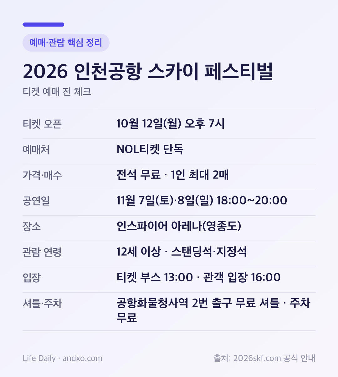 2026 인천공항 스카이 페스티벌 예매·관람 핵심 정리: 티켓 오픈 10월 12일 월요일 오후 7시, NOL티켓 단독, 전석 무료·1인 최대 2매, 공연 11월 7일 토요일·8일 일요일 18시~20시, 인스파이어 아레나, 12세 이상 관람·스탠딩석과 지정석, 티켓 부스 13시·관객 입장 16시, 공항화물청사역 2번 출구 무료 셔틀·주차 무료