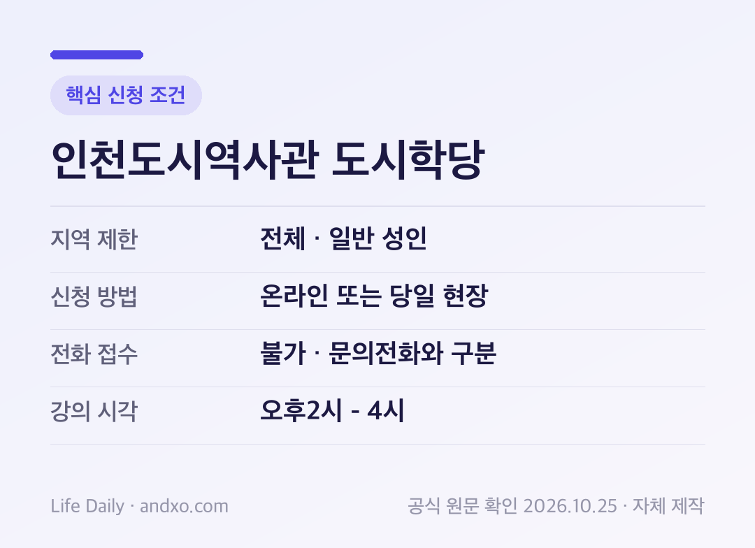 인천도시역사관 도시학당 핵심 신청 조건: 지역 제한 전체 · 일반 성인, 신청 방법 온라인 또는 당일 현장, 전화 접수 불가 · 문의전화와 구분, 강의 시각 오후2시 - 4시