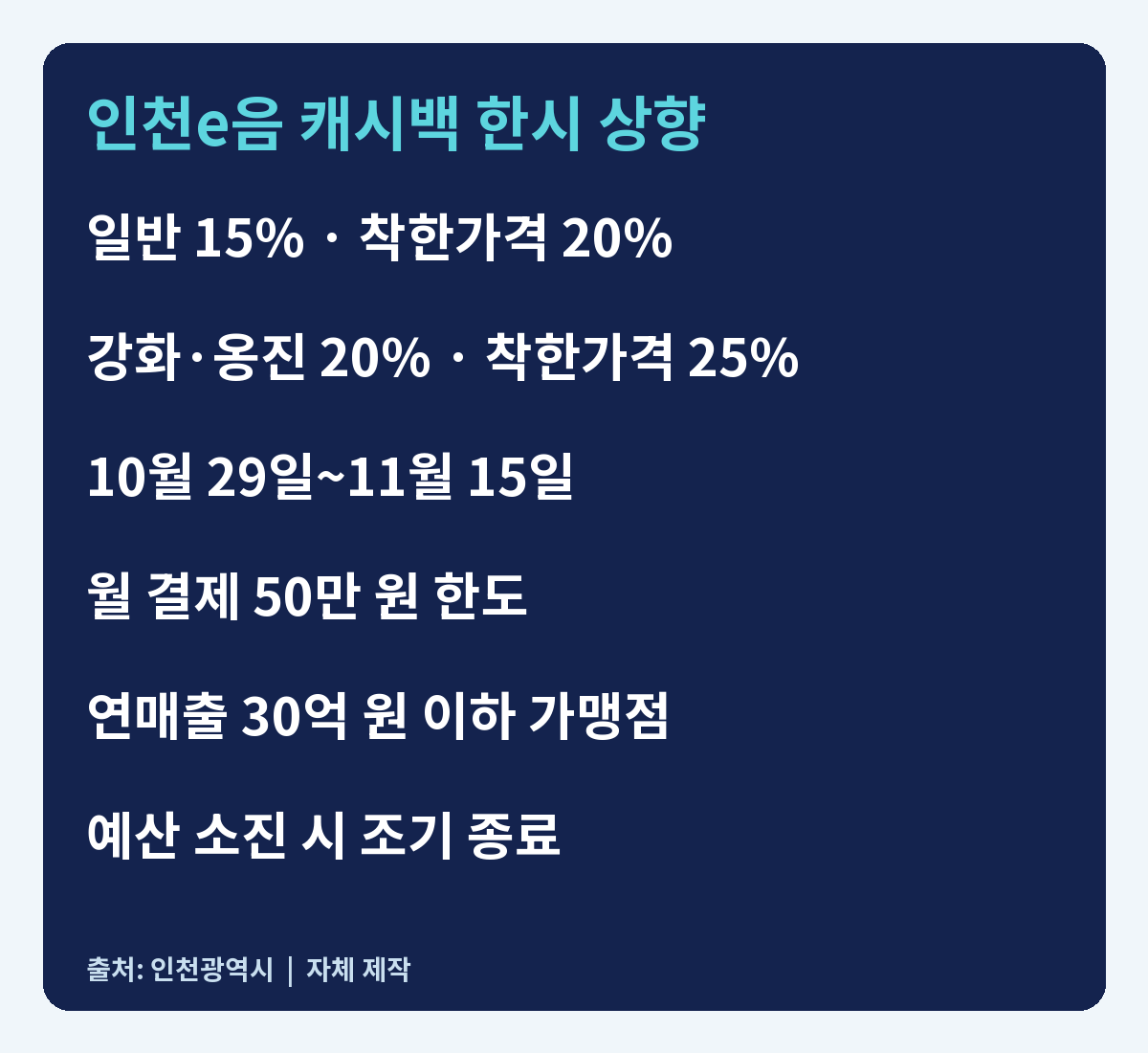 인천e음 캐시백: 일반 15%, 착한가격 20%, 강화 옹진 20%, 해당 지역 착한가격 25%, 월 결제 50만 원 한도, 연매출 30억 원 이하 가맹점, 예산 소진 시 조기 종료