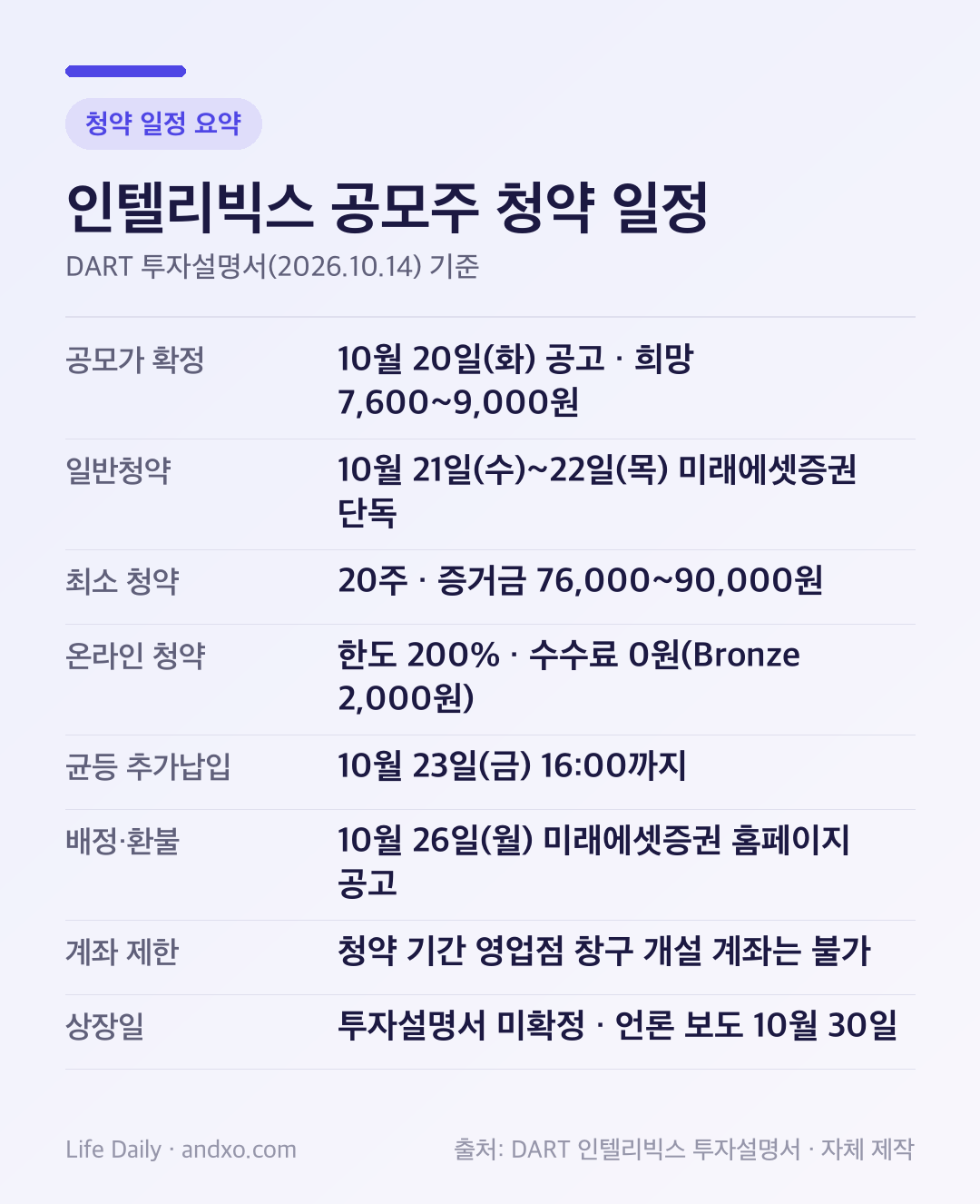 인텔리빅스 공모주 청약 일정 요약 카드: 10월 20일 공모가 확정 공고(희망 7,6009,000원), 10월 2122일 미래에셋증권 단독 청약, 최소 20주 증거금 76,000~90,000원, 온라인 청약 한도 200%·수수료 0원(Bronze 2,000원), 10월 23일 오후 4시까지 균등 추가납입, 10월 26일 배정 공고와 환불, 청약 기간 영업점 창구 개설 계좌 청약 불가, 상장일은 투자설명서 미확정·언론 보도 10월 30일