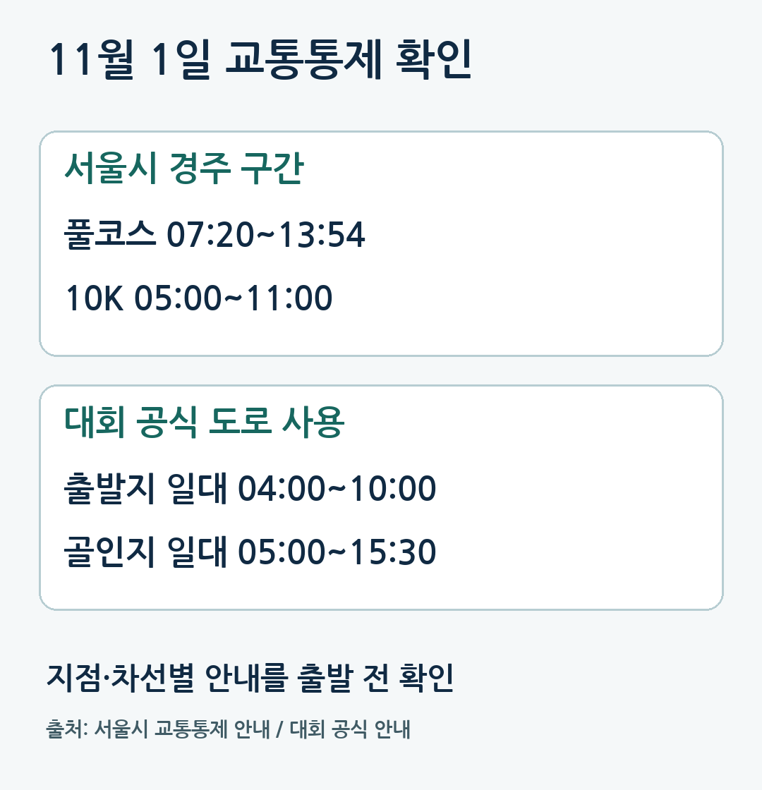 11월 1일 서울시 경주구간 풀코스 07:20–13:54, 10K 05:00–11:00과 대회 공식 출발지 도로 사용 04:00–10:00, 골인지 도로 사용 05:00–15:30. 지점과 차선별 통제 확인