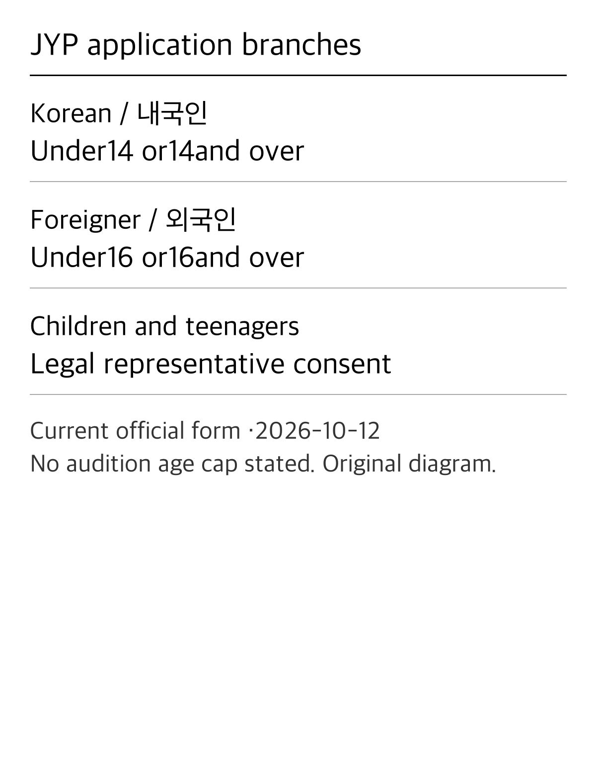 Nationality selection and separate consent review before recording and final submission