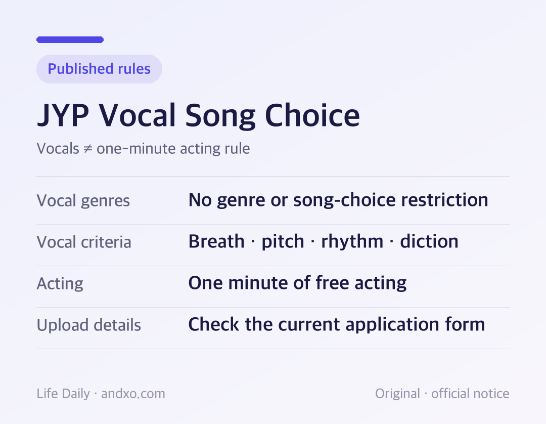 Vocals ≠ one-minute acting rule: Vocal genres No genre or song-choice restriction; Vocal criteria Breath · pitch · rhythm · diction; Acting One minute of free acting; Upload details Check the current application form