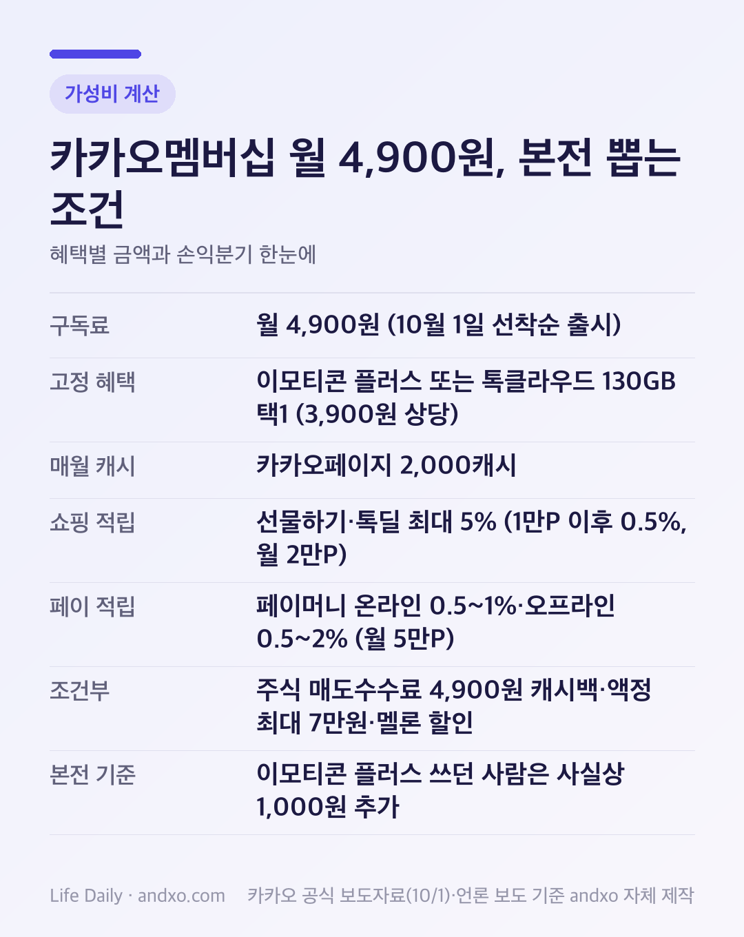 카카오멤버십 가성비 계산 카드: 구독료 월 4,900원, 이모티콘 플러스 또는 톡클라우드 130GB 택1(3,900원 상당), 카카오페이지 2,000캐시, 선물하기·톡딜 최대 5% 적립(1만P 이후 0.5%, 월 2만P), 카카오페이머니 온라인 0.51%·오프라인 0.52% 적립(월 5만P), 조건부 혜택으로 주식 매도수수료 4,900원 캐시백·액정 최대 7만원·멜론 할인, 이모티콘 플러스 이용자는 사실상 1,000원 추가