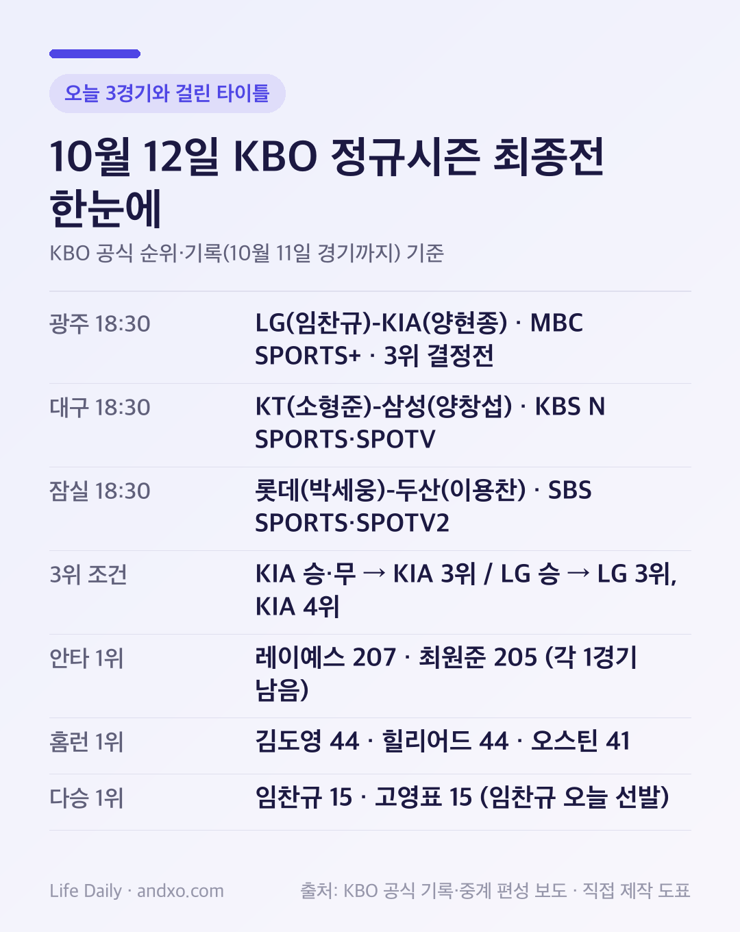 10월 12일 KBO 정규시즌 최종전 한눈에: 광주 LG-KIA 18시30분 MBC SPORTS+ 3위 결정전, 대구 KT-삼성 KBS N SPORTS·SPOTV, 잠실 롯데-두산 SBS SPORTS·SPOTV2, 3위 조건 KIA 승·무면 KIA 3위, LG 승이면 LG 3위, 안타 1위 레이예스 207·최원준 205, 홈런 1위 김도영 44·힐리어드 44·오스틴 41, 다승 1위 임찬규 15·고영표 15