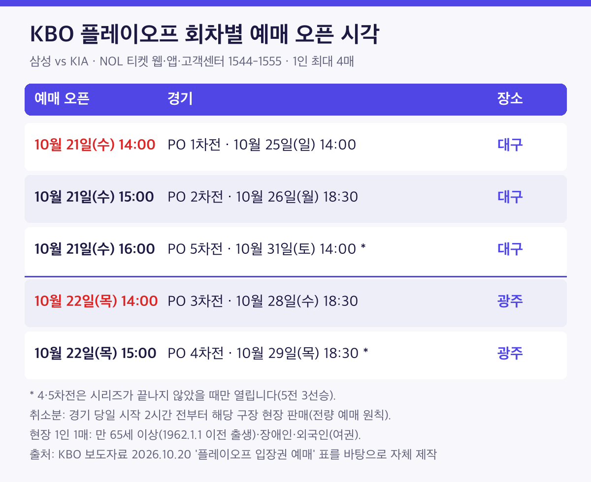 KBO 플레이오프 회차별 예매 오픈 시각 도표: 10월 21일 14시 1차전, 15시 2차전, 16시 5차전은 대구 경기이고 10월 22일 14시 3차전, 15시 4차전은 광주 경기. NOL 티켓 1인 최대 4매, 4·5차전은 필요할 때만 개최