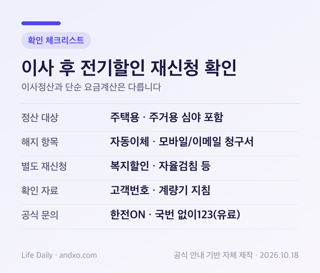 이사 후 전기할인 재신청 확인 확인표: 정산 대상 주택용 · 주거용 심야 포함; 해지 항목 자동이체 · 모바일/이메일 청구서; 별도 재신청 복지할인 · 자율검침 등; 확인 자료 고객번호 · 계량기 지침; 공식 문의 한전ON · 국번 없이123(유료)