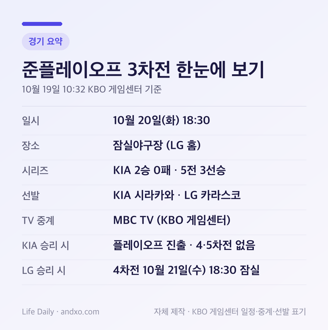 준플레이오프 3차전 요약표: 10월 20일 화요일 18시30분 잠실야구장 LG 홈, 시리즈 KIA 2승 0패, 선발 KIA 시라카와와 LG 카라스코, TV 중계 MBC, KIA 승리 시 플레이오프 진출, LG 승리 시 10월 21일 18시30분 잠실 4차전