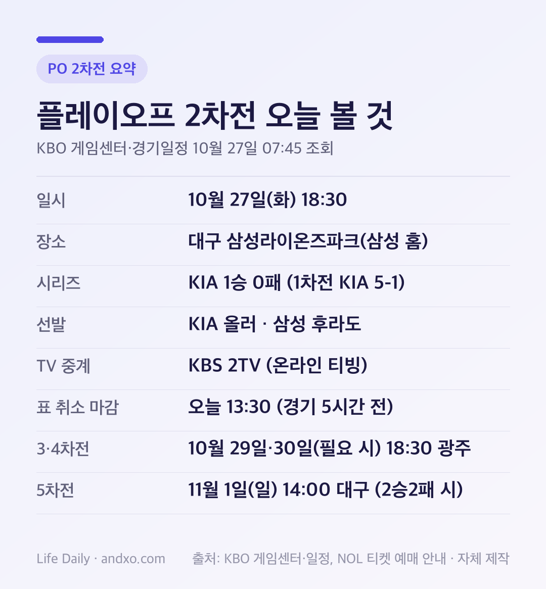 플레이오프 2차전 요약표: 10월 27일 화요일 18시30분 대구 삼성라이온즈파크, 시리즈 KIA 1승 0패, 1차전 KIA 5대1 승리, 선발 KIA 올러와 삼성 후라도, TV 중계 KBS 2TV와 온라인 티빙, 표 취소 마감 오늘 13시30분, 3차전 10월 29일과 4차전 10월 30일 18시30분 광주, 5차전 11월 1일 일요일 14시 대구
