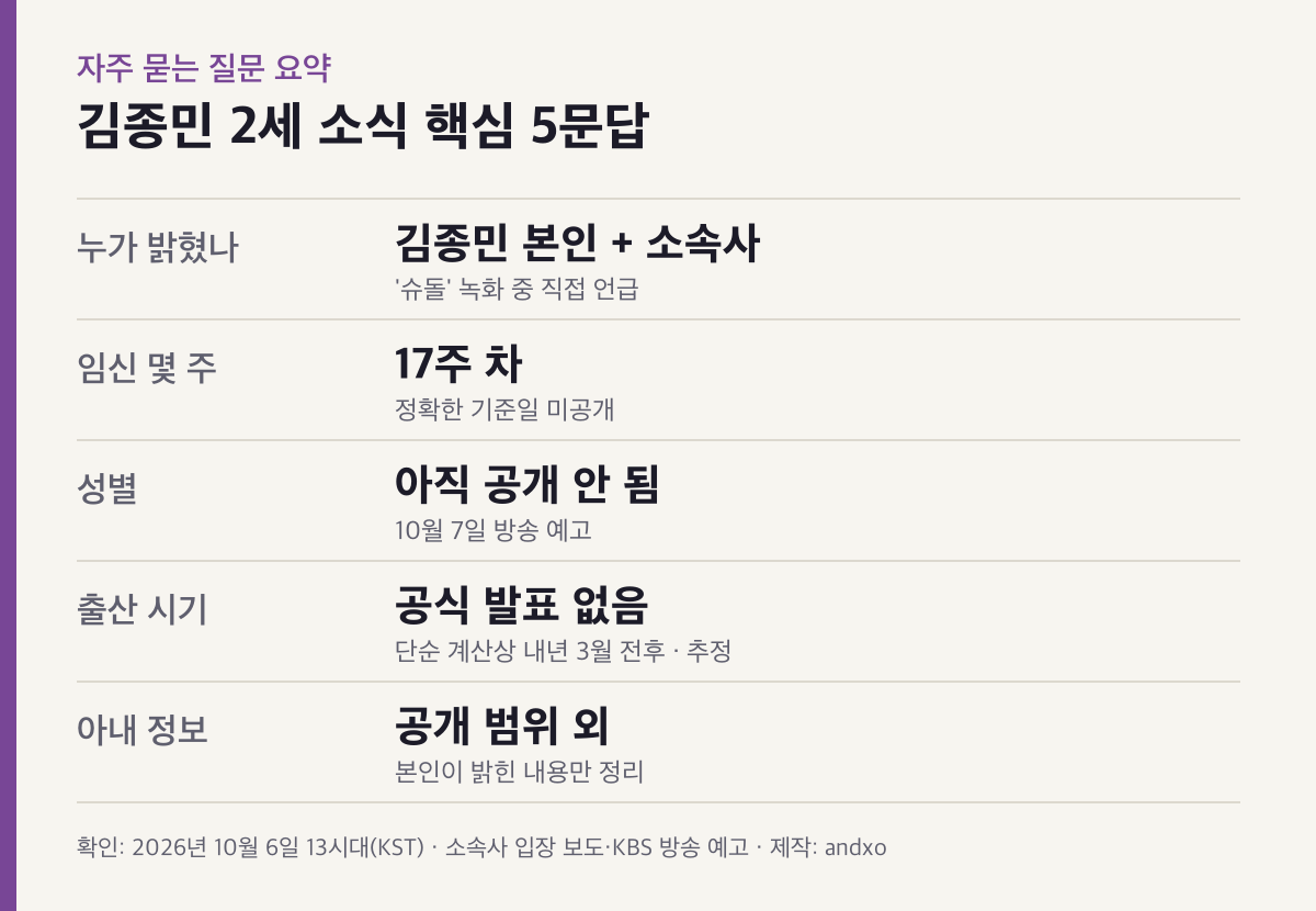 김종민 2세 소식 핵심 5문답 요약: 본인과 소속사가 밝힘, 임신 17주 차, 성별은 10월 7일 방송 예고, 출산 시기 공식 발표 없음, 아내 정보는 공개 범위 외