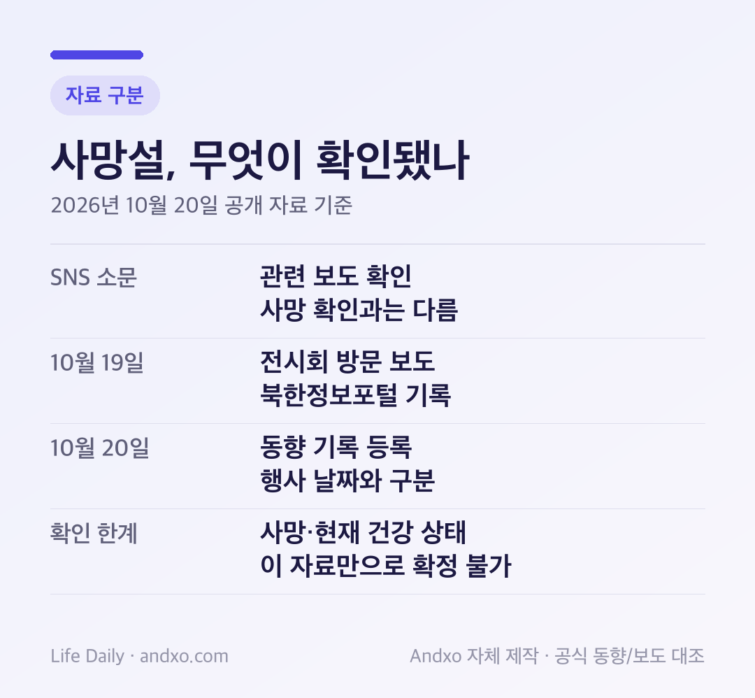 김정은 사망설 공개 자료 확인표. 소문 확산은 관련 보도로, 10월 19일 전시회 방문 보도는 북한정보포털의 20일 등록 기록으로 확인했다. 두 자료만으로 사망이나 현재 건강 상태를 확정할 수 없다는 구분을 보여준다.