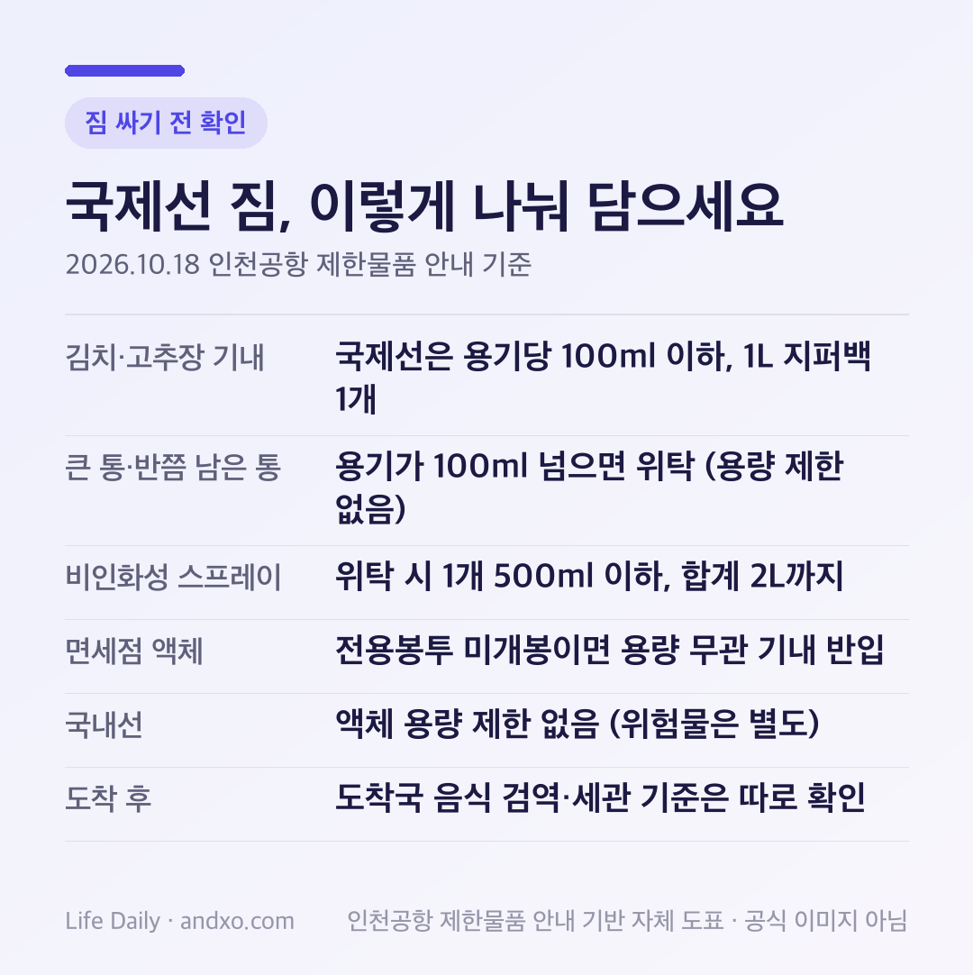 국제선 김치·고추장·스프레이 짐 분류표: 김치·고추장은 기내 100ml 이하 용기와 1L 지퍼백 1개, 큰 통은 위탁 용량 제한 없음, 비인화성 스프레이는 위탁 1개 500ml·총 2L, 면세 액체는 전용봉투 미개봉, 국내선은 액체 제한 없음