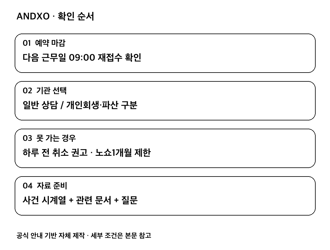 예약 마감: 다음 근무일 09:00 재접수 확인; 기관 선택: 일반 상담 / 개인회생·파산 구분; 못 가는 경우: 하루 전 취소 권고 · 노쇼1개월 제한; 자료 준비: 사건 시계열 + 관련 문서 + 질문