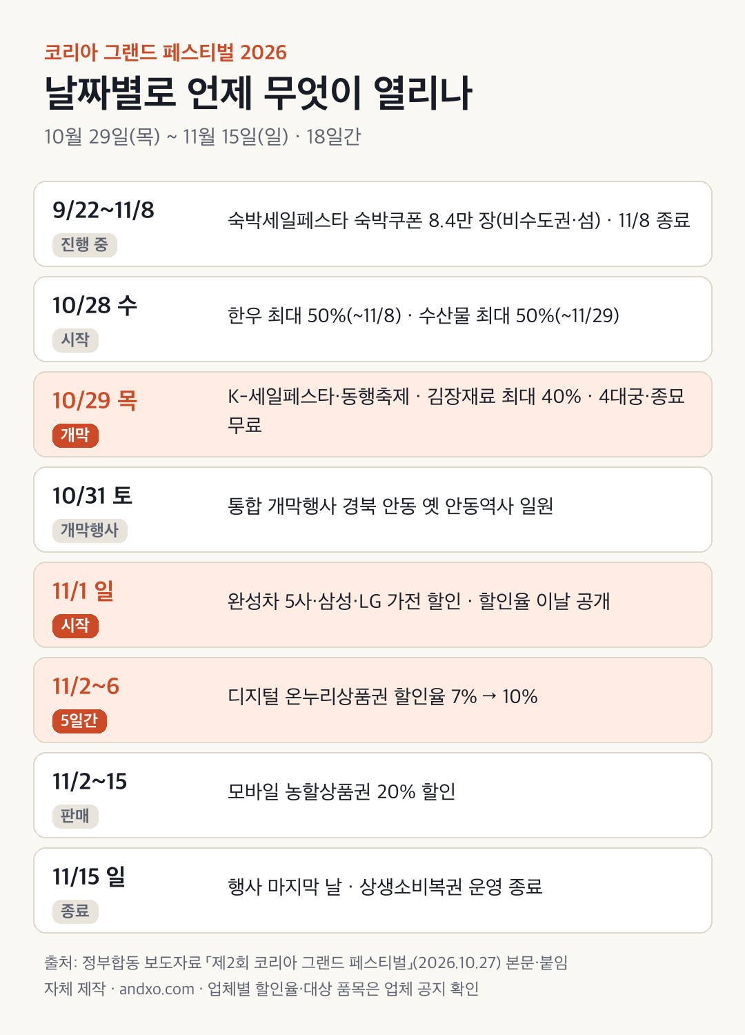 코리아 그랜드 페스티벌 2026 날짜별 일정표. 9월 22일11월 8일 숙박세일페스타 숙박쿠폰 8.4만 장(비수도권·섬) 진행 중, 10월 28일 한우·수산물 최대 50% 시작, 10월 29일 개막과 김장재료 최대 40%·4대궁 무료, 10월 31일 안동 통합 개막행사, 11월 1일 자동차·가전 할인 시작과 할인율 공개, 11월 2일6일 디지털 온누리상품권 10%, 11월 2일~15일 모바일 농할상품권 20%, 11월 15일 종료를 순서대로 정리했다.