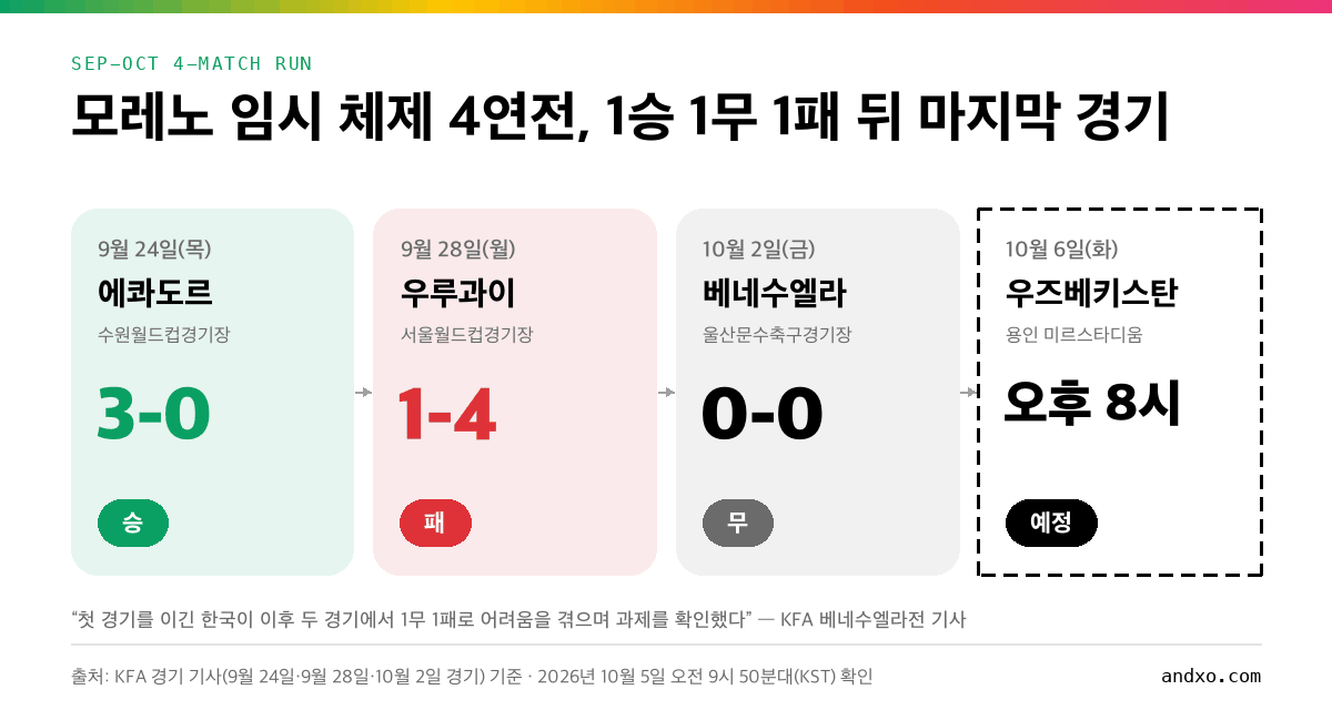 모레노 임시 감독 체제 9~10월 4연전 결과: 에콰도르 3-0 승, 우루과이 1-4 패, 베네수엘라 0-0 무, 우즈베키스탄전 10월 6일 오후 8시 예정