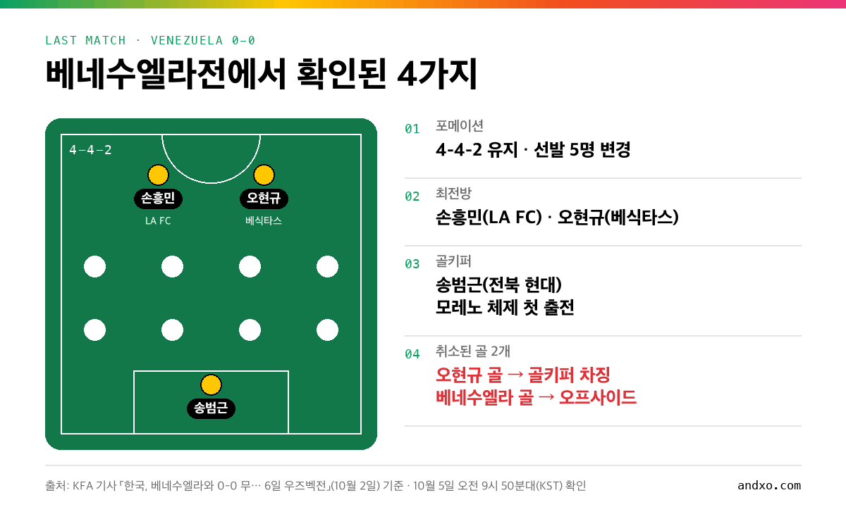 베네수엘라전 정리: 4-4-2 포메이션에 손흥민·오현규 최전방, 골키퍼 송범근 첫 출전, 오현규 골은 골키퍼 차징으로 베네수엘라 골은 오프사이드로 취소