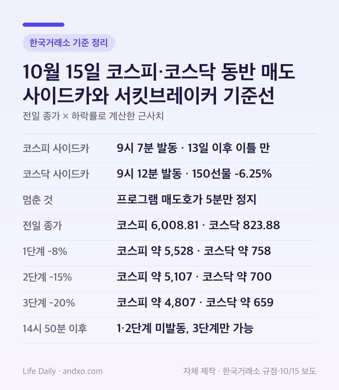 10월 15일 코스피·코스닥 매도 사이드카와 서킷브레이커 기준선 도표: 코스피 9시 7분·코스닥 9시 12분 발동, 프로그램 매도호가 5분 정지, 전일 종가 코스피 6008.81·코스닥 823.88, 1단계 -8% 코스피 약 5528·코스닥 약 758, 2단계 -15% 약 5107·약 700, 3단계 -20% 약 4807·약 659, 14시 50분 이후 1·2단계 미발동