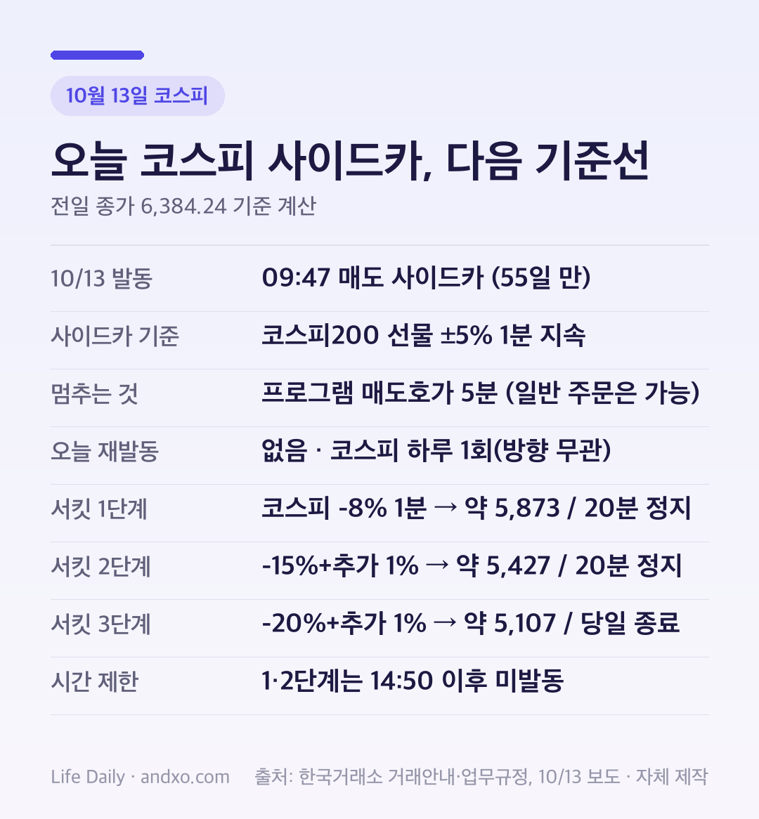코스피 사이드카와 서킷브레이커 단계별 기준선 도표: 10월 13일 9시 47분 매도 사이드카 55일 만, 코스피200 선물 5% 1분 지속 기준, 프로그램 매도호가 5분 정지, 오늘 재발동 없음, 서킷브레이커 1단계 약 5873 20분 정지, 2단계 약 5427, 3단계 약 5107 당일 종료, 1·2단계는 14시 50분 이후 미발동