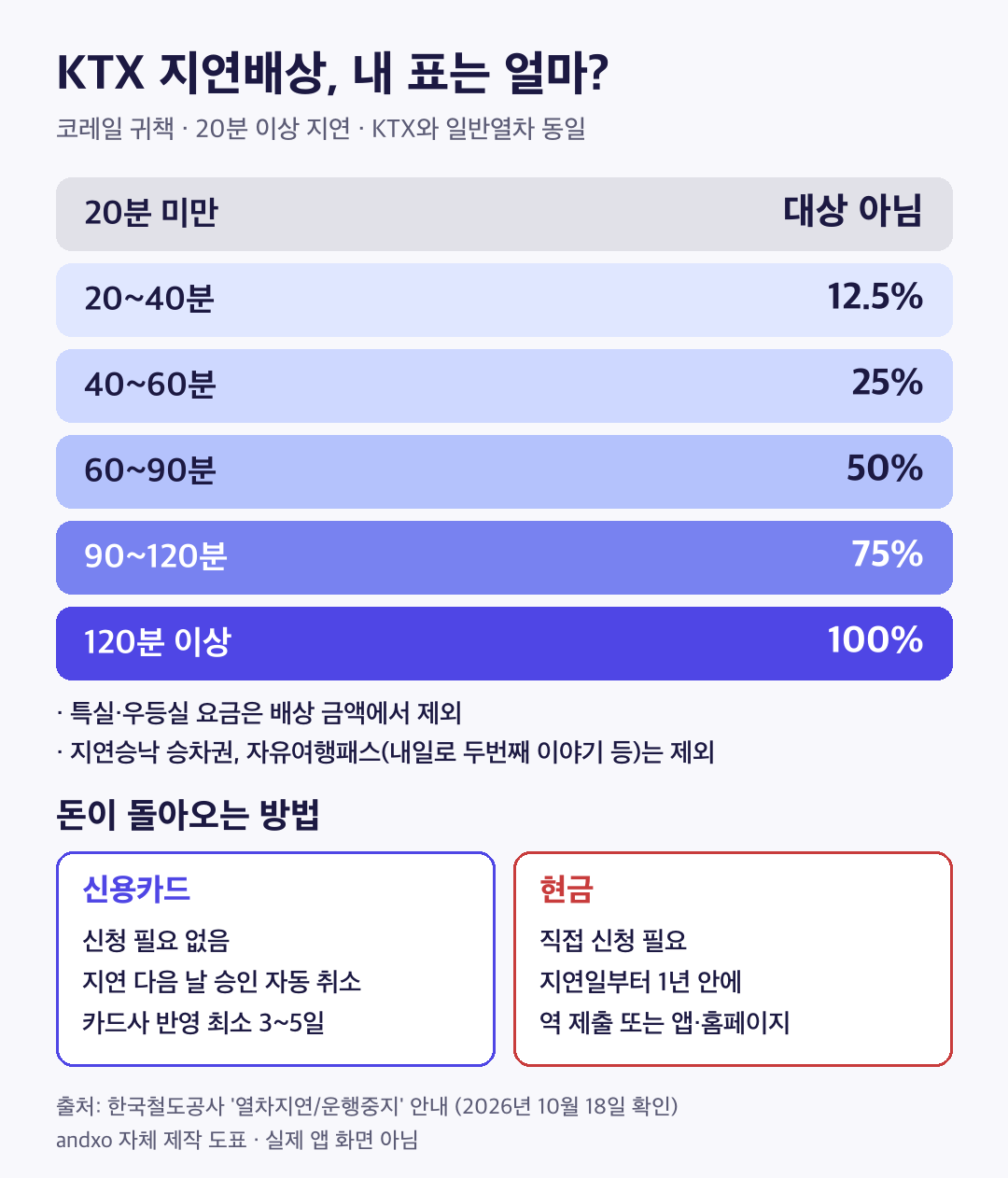 KTX 지연배상 확인 도표: 20분 미만은 대상 아님, 2040분 12.5%, 4060분 25%, 6090분 50%, 90120분 75%, 120분 이상 100%. 특실·우등실 요금 제외, 지연승낙 승차권·자유여행패스 제외. 신용카드는 지연 다음 날 승인 자동 취소 후 카드사 반영 3~5일, 현금은 1년 안에 역 제출 또는 앱·홈페이지 계좌이체 신청