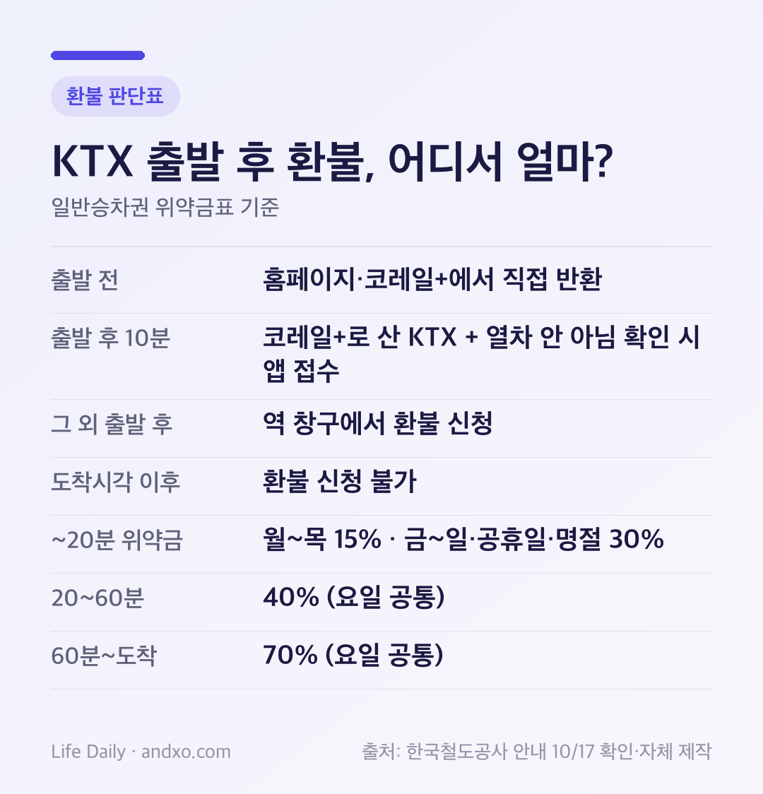 KTX 출발 후 환불 판단 도표: 출발 전은 앱·홈페이지 반환, 출발 후 10분 이내이고 코레일+로 산 KTX이며 열차 안이 아니면 앱 접수, 그 밖의 출발 후는 역 창구, 도착시각 이후는 환불 불가, 출발 후 위약금 월–목 15%·40%·70%와 금–일·공휴일·명절 30%·40%·70%