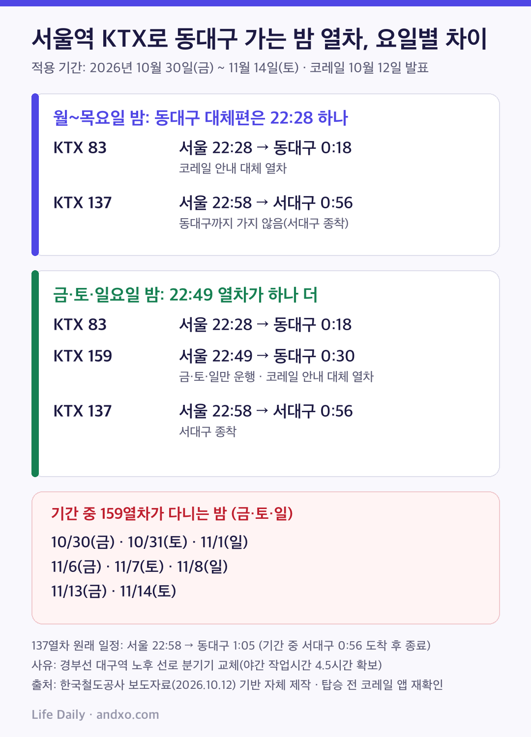 서울역 KTX로 동대구에 가는 밤 열차를 요일별로 정리한 도표. 10월 30일부터 11월 14일까지 월~목요일 밤에는 22시 28분 KTX 83열차(동대구 0시 18분 도착)가 코레일 안내 대체 열차이고, 금·토·일요일 밤에는 22시 49분 KTX 159열차(동대구 0시 30분 도착)를 더 탈 수 있다. 22시 58분 KTX 137열차는 서대구역 0시 56분 도착 후 운행을 마친다. 기간 중 159열차가 다니는 날짜는 10월 30·31일, 11월 1일, 11월 6·7·8일, 11월 13·14일이다.