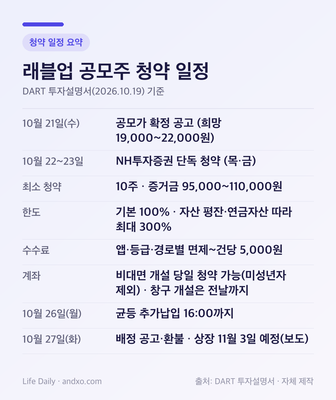 래블업 공모주 청약 일정 요약 카드: 10월 21일 공모가 확정 공고(희망 19,00022,000원), 10월 2223일 NH투자증권 단독 청약, 최소 10주 증거금 95,000~110,000원, 청약 한도 기본 100%에서 자산 평잔·연금자산에 따라 최대 300%, 수수료는 앱·등급·경로에 따라 면제에서 건당 5,000원까지, 비대면 개설 계좌는 당일 청약 가능(비대면 미성년자 계좌 제외)하고 창구 개설 계좌는 청약 전날까지 만든 것만 가능, 10월 26일 16시까지 균등 추가납입, 10월 27일 배정 공고와 환불, 상장은 보도 기준 11월 3일 예정