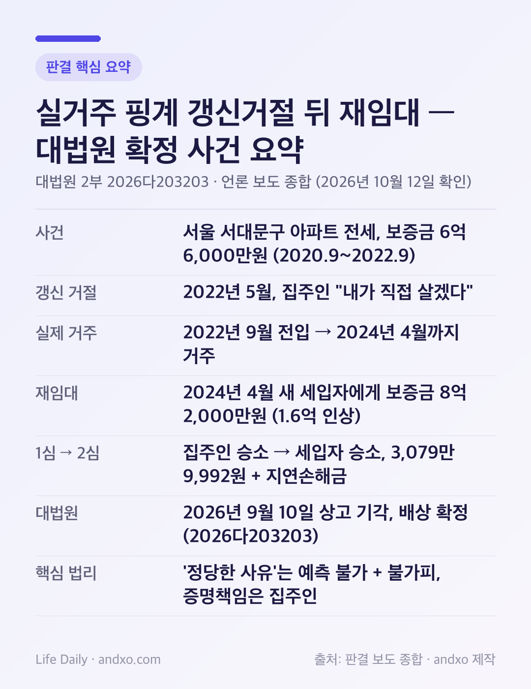 실거주 핑계 갱신거절 뒤 재임대 대법원 확정 사건 요약 카드: 서울 서대문구 아파트 전세 보증금 6억 6,000만원(2020년 9월~2022년 9월), 2022년 5월 집주인이 직접 살겠다며 갱신 거절, 2022년 9월 전입해 2024년 4월까지 거주, 2024년 4월 새 세입자에게 보증금 8억 2,000만원(1억 6,000만원 인상)으로 재임대, 1심 집주인 승소 뒤 2심 세입자 승소 3,079만 9,992원과 지연손해금, 대법원 2026년 9월 10일 상고 기각 확정(2026다203203), 핵심 법리는 정당한 사유가 예측 불가와 불가피를 모두 갖춰야 하고 증명책임은 집주인