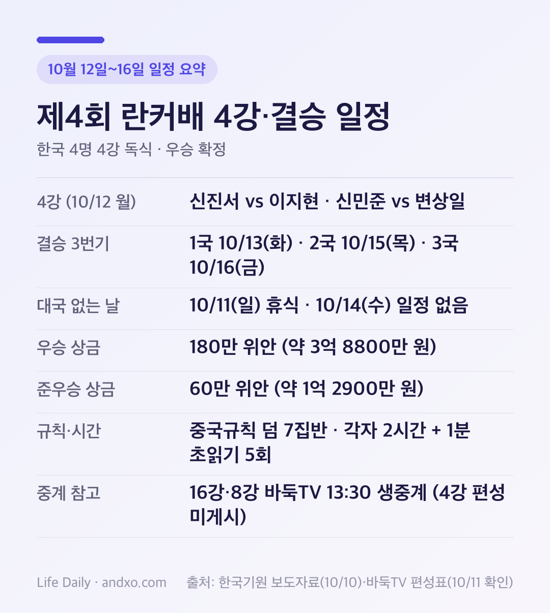 제4회 란커배 4강·결승 일정 요약: 4강 10월 12일 신진서 대 이지현, 신민준 대 변상일, 결승 3번기 1국 10월 13일 화요일·2국 10월 15일 목요일·3국 10월 16일 금요일, 우승 상금 180만 위안 약 3억 8800만 원, 준우승 60만 위안 약 1억 2900만 원, 중국규칙 덤 7집반, 각자 2시간에 1분 초읽기 5회