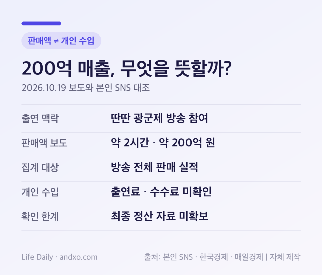 이다해가 참여한 딴딴 방송의 2시간 약 200억 원은 보도된 전체 판매액이며 개인 출연료와 수수료 및 최종 정산액은 미확인이라는 구분표