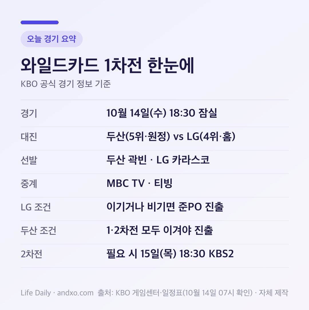 와일드카드 1차전 요약표: 10월 14일 수요일 18시30분 잠실, 두산 5위 원정 대 LG 4위 홈, 선발 두산 곽빈과 LG 카라스코, 중계 MBC TV와 티빙, LG는 이기거나 비기면 준플레이오프 진출, 두산은 1·2차전 모두 이겨야 진출, 2차전은 필요할 때 15일 목요일 18시30분 KBS2