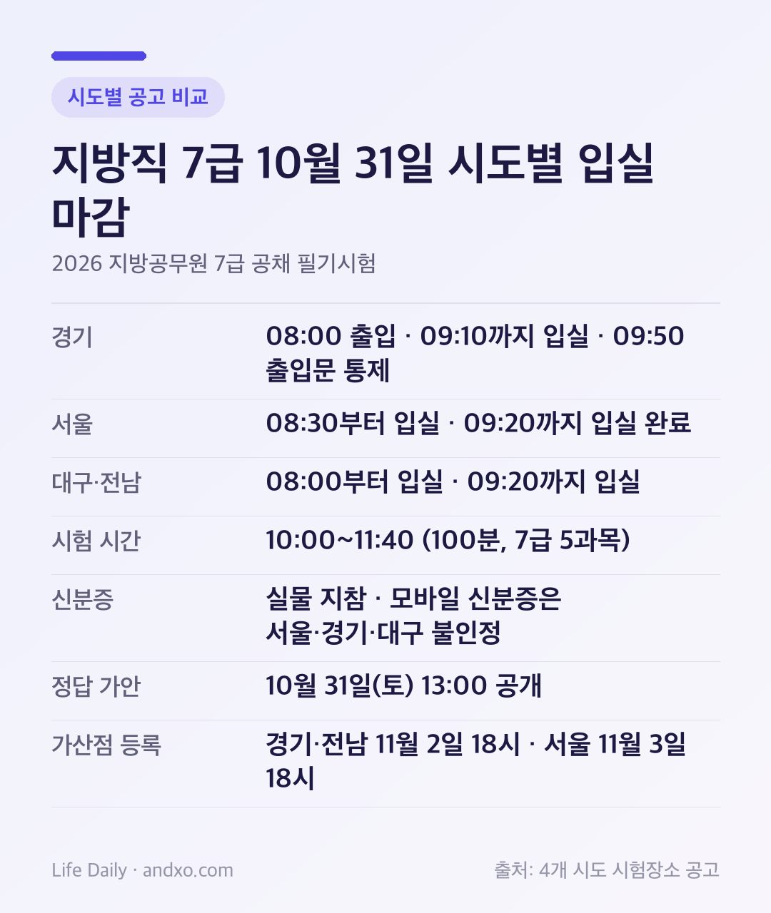 지방직 7급 10월 31일 시도별 입실 마감 비교 카드. 경기는 오전 8시부터 출입, 9시 10분까지 입실, 9시 50분 출입문 통제. 서울은 8시 30분부터 입실, 9시 20분까지 입실 완료. 대구와 전남은 8시부터 입실, 9시 20분까지 입실. 시험은 10시부터 11시 40분까지 100분, 7급 5과목. 실물 신분증 지참, 모바일 신분증은 서울·경기·대구가 인정하지 않음. 정답 가안은 10월 31일 오후 1시 공개. 가산점 등록은 경기·전남 11월 2일 오후 6시, 서울 11월 3일 오후 6시까지