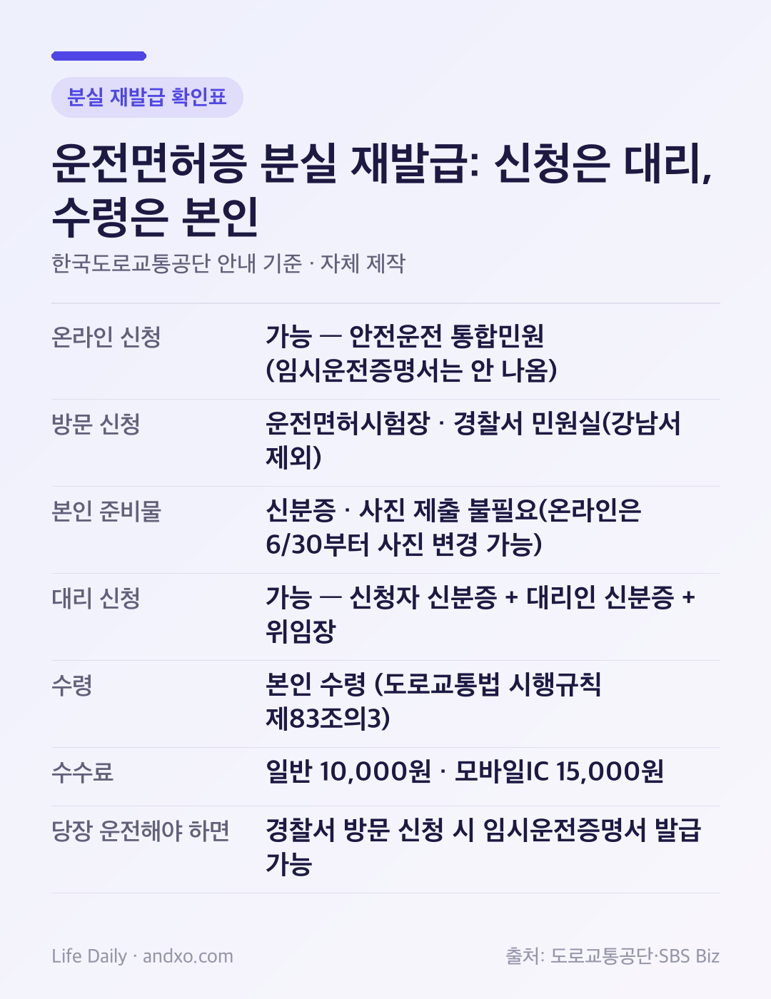 운전면허증 분실 재발급 확인표: 온라인 신청은 안전운전 통합민원에서 가능하지만 임시운전증명서는 발급되지 않음, 방문 신청은 운전면허시험장과 경찰서 민원실(강남서 제외), 본인 준비물은 신분증이고 사진 제출 불필요, 대리 신청은 신청자·대리인 신분증과 위임장 필요, 수령은 본인, 수수료 일반 1만 원·모바일IC 1만5천 원, 당장 운전해야 하면 경찰서 방문 신청