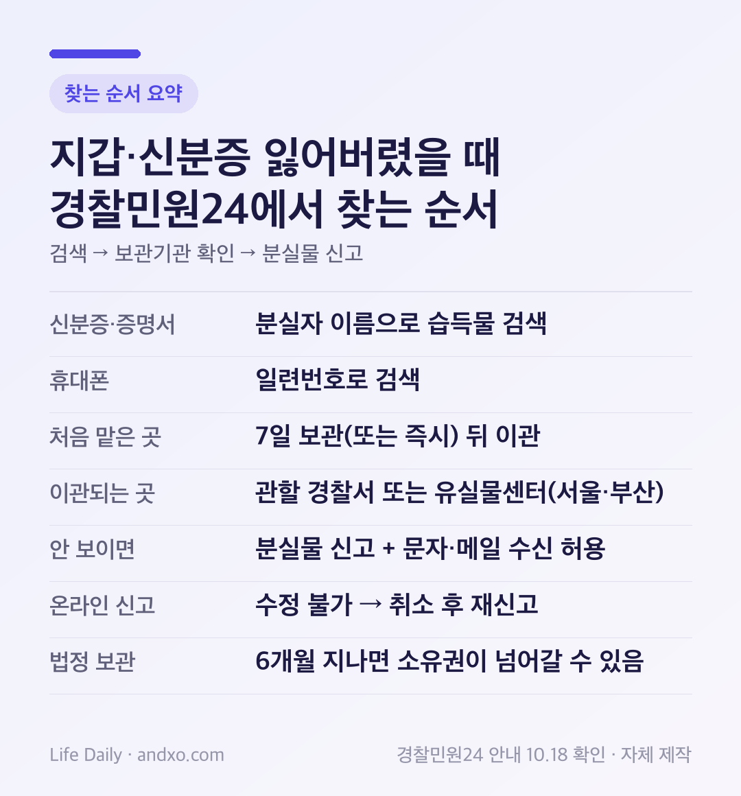 경찰민원24에서 잃어버린 지갑·신분증을 찾는 순서 요약표: 신분증·증명서는 분실자 이름으로, 휴대폰은 일련번호로 습득물을 검색한다. 처음 맡은 기관은 7일 보관하거나 즉시 넘기고, 이후 관할 경찰서 또는 서울·부산 유실물센터로 이관된다. 검색되지 않으면 분실물 신고를 하고 문자·메일 수신을 허용한다. 온라인 분실물 신고는 수정할 수 없어 취소 후 다시 신고해야 하며, 습득물은 6개월 법정 보관기간이 지나면 소유권이 습득자에게 넘어갈 수 있다.