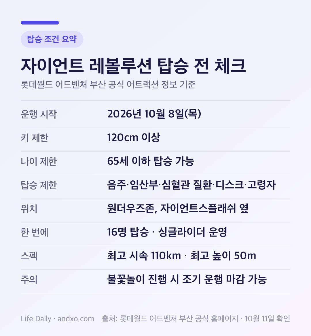 자이언트 레볼루션 탑승 전 체크: 10월 8일 운행 시작, 키 120cm 이상, 65세 이하 탑승 가능, 음주·임산부·심혈관 질환·디스크·고령자 탑승 제한, 원더우즈존 자이언트스플래쉬 옆, 한 번에 16명·싱글라이더 운영, 최고 시속 110km·최고 높이 50m, 불꽃놀이 진행 시 조기 운행 마감 가능