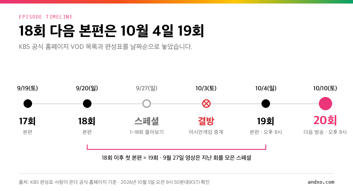 사랑이 온다 9월 19일 17회부터 10월 10일 20회까지 회차 흐름, 9월 27일 몰아보기 스페셜과 10월 3일 결방을 표시한 타임라인