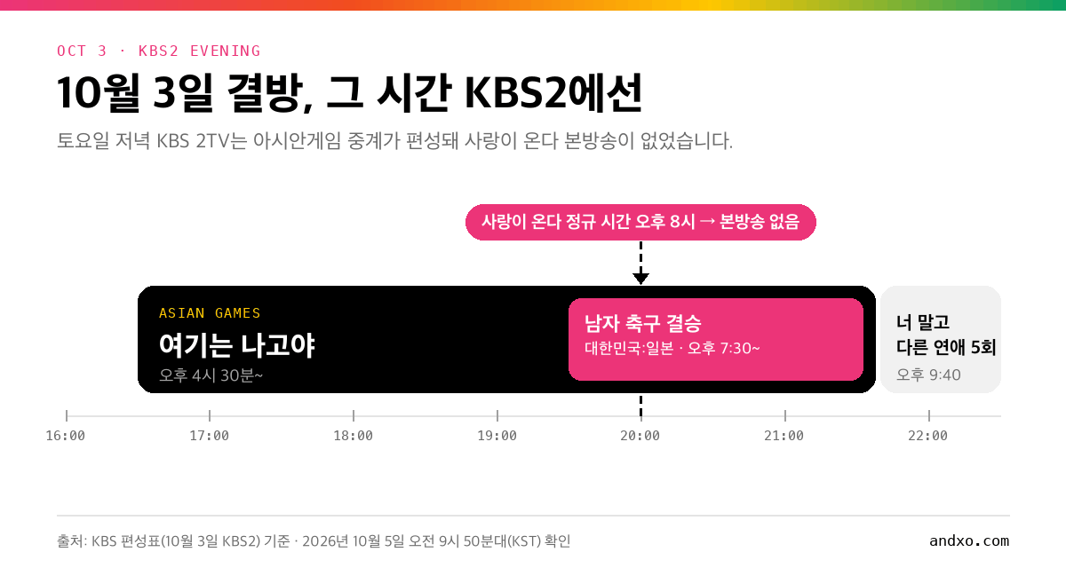 10월 3일 KBS2 저녁 편성표: 오후 4시 30분 여기는 나고야, 오후 7시 30분 남자 축구 결승 대한민국 대 일본, 오후 9시 40분 너 말고 다른 연애 5회로 사랑이 온다 오후 8시 본방송이 없었음을 보여주는 그림