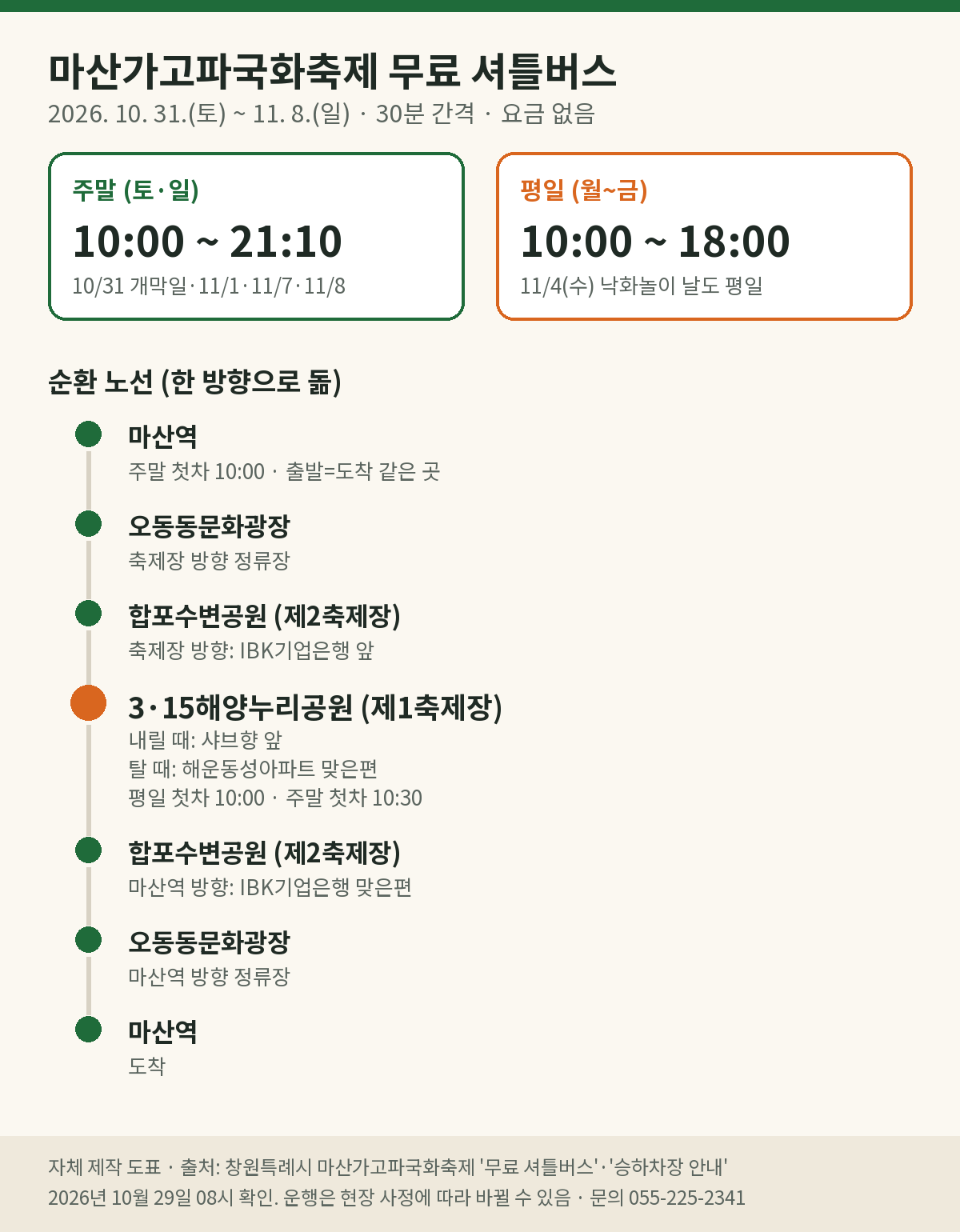 마산가고파국화축제 무료 셔틀버스 순환 노선과 운행 시간 도표. 주말(토·일)은 10시부터 21시 10분까지, 평일(월–금)은 10시부터 18시까지 30분 간격으로 운행한다. 노선은 마산역(주말 첫차 10시)에서 오동동문화광장, 합포수변공원 IBK기업은행 앞(축제장 방향), 3·15해양누리공원(내릴 때 샤브향 앞, 탈 때 해운동성아파트 맞은편, 평일 첫차 10시·주말 첫차 10시 30분), 합포수변공원 IBK기업은행 맞은편, 오동동문화광장을 거쳐 마산역으로 돌아온다.