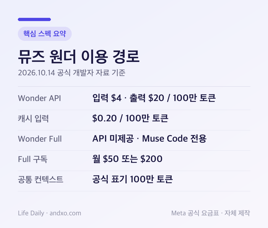 뮤즈 원더 API 입력 4달러와 출력 20달러, Full 월 50 또는 200달러 구독 경로를 비교한 자체 제작 안내 도표