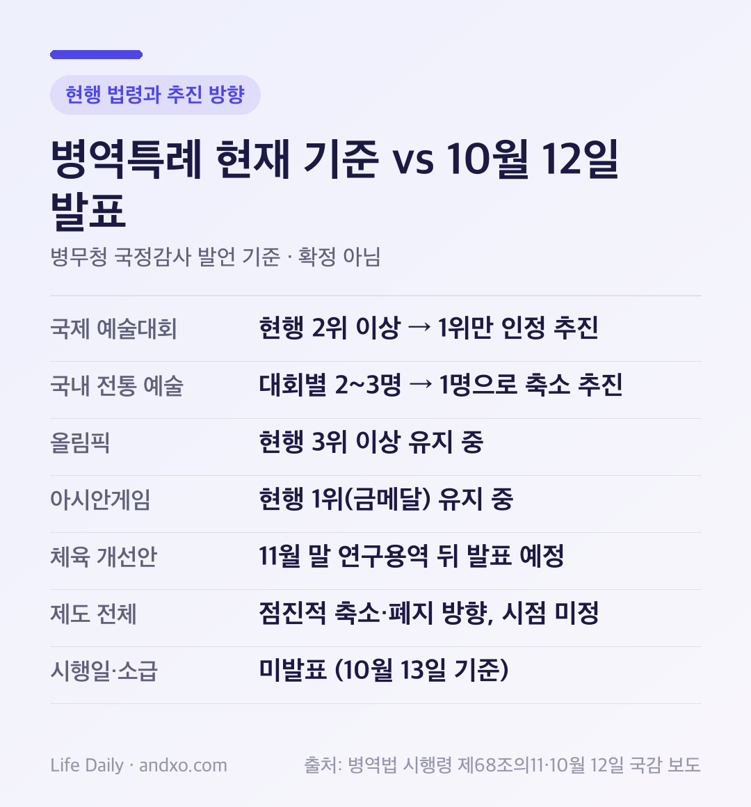 병역특례 현재 기준과 10월 12일 발표 비교 도표: 국제 예술대회 현행 2위 이상에서 1위만으로 상향 추진, 국내 전통 예술대회 대회별 2~3명에서 1명으로 축소, 올림픽 3위 이상과 아시안게임 1위 기준은 현행 유지 중이며 11월 말 연구용역 뒤 개선안, 시행일과 소급 여부는 미발표