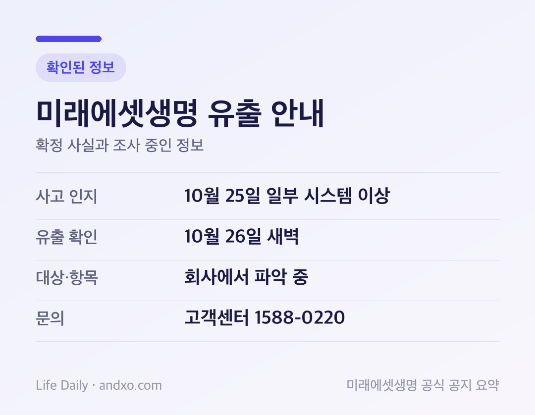 미래에셋생명 개인정보 유출 공지에서 확인된 사실과 현재 조사 중인 항목을 구분한 자체 제작 안내 이미지. 유출 확인은 10월 26일 새벽, 유출 대상·항목은 파악 중, 문의는 고객센터 1588-0220이다.