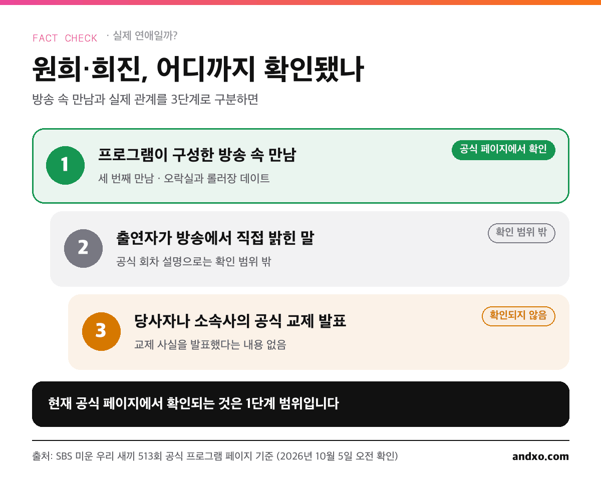 원희와 희진 관계 확인 3단계 인포그래픽: 방송 속 만남은 공식 페이지에서 확인, 출연자 발언은 확인 범위 밖, 공식 교제 발표는 확인되지 않음