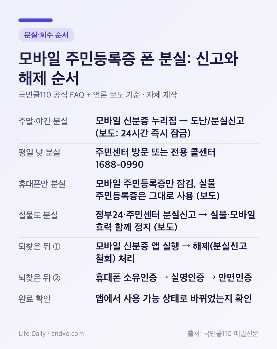 모바일 주민등록증 폰 분실 신고와 해제 순서 도표: 주말·야간 분실은 모바일 신분증 누리집 도난/분실신고, 평일 낮은 주민센터 방문 또는 1688-0990, 휴대폰만 분실하면 모바일증만 잠기고 실물은 유효, 실물도 분실하면 정부24·주민센터 신고로 둘 다 정지, 되찾으면 앱에서 해제 후 휴대폰 소유인증·실명인증·안면인증, 마지막으로 사용 가능 상태 확인